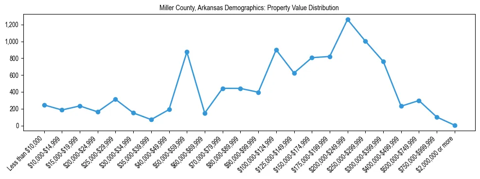 Line chart showing the distribution of property values for owner-occupied housing units in Miller County, Arkansas.