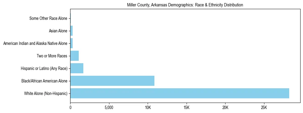 Race and Ethnicity Distribution Chart for Miller County, Arkansas