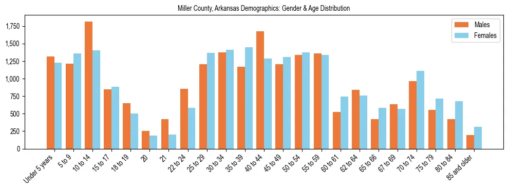 Bar chart showing the population distribution of Miller County, Arkansas by age group and gender, based on 2023 ACS data.