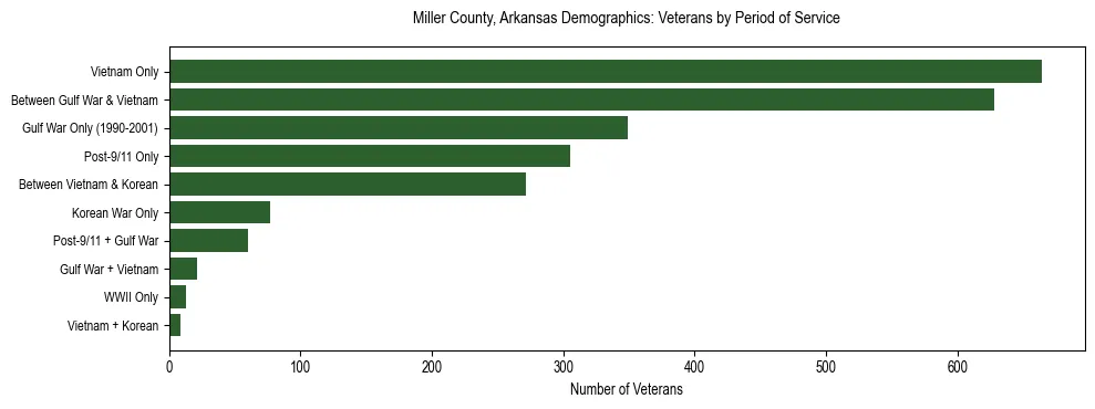 Horizontal bar chart showing veteran distribution by period of military service in Miller County, Arkansas, based on 2023 ACS data.