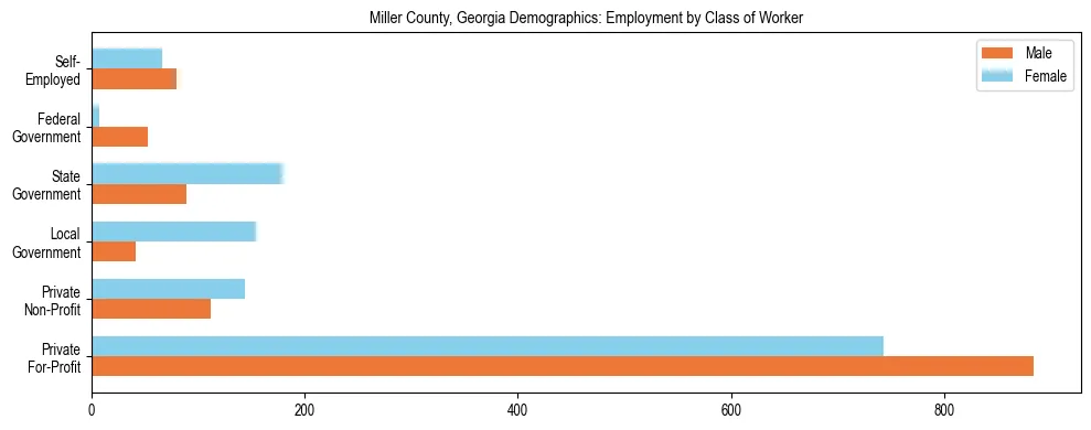 Horizontal bar chart showing employment distribution by class of worker and gender in Miller County, Georgia, based on 2023 ACS data.