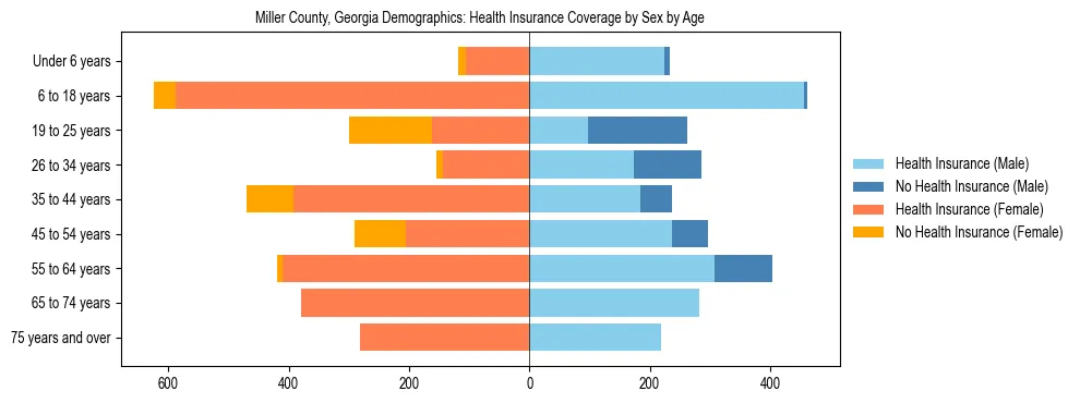 Pyramid chart showing health insurance coverage by age and sex in Miller County, Georgia.