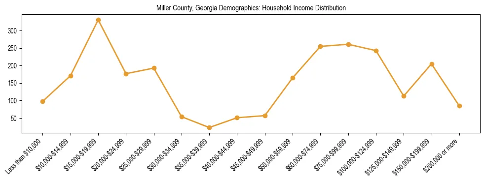 Horizontal bar chart showing household income distribution in Miller County, Georgia.