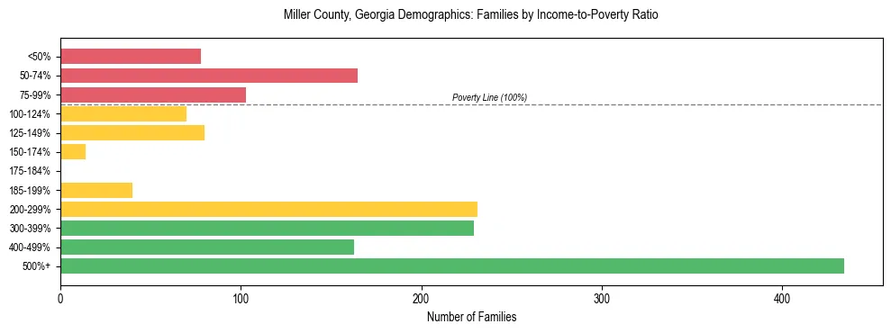 Horizontal bar chart showing family distribution by income-to-poverty ratio in Miller County, Georgia, based on 2023 ACS data.