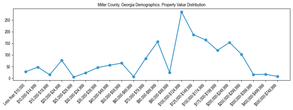 Line chart showing the distribution of property values for owner-occupied housing units in Miller County, Georgia.