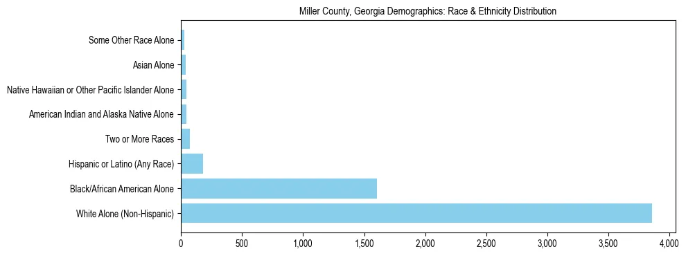 Race and Ethnicity Distribution Chart for Miller County, Georgia