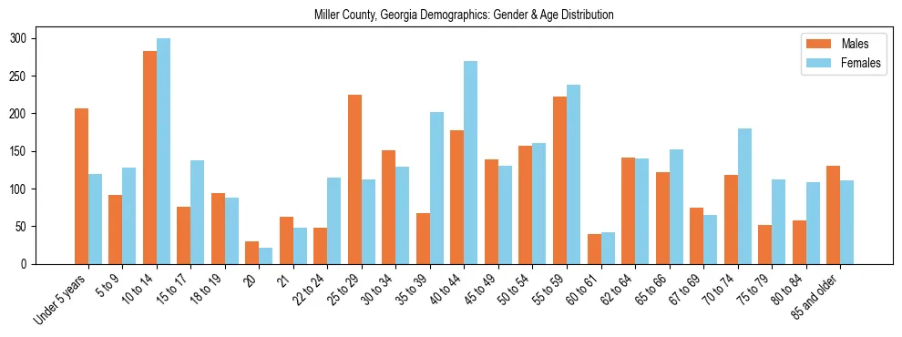 Bar chart showing the population distribution of Miller County, Georgia by age group and gender, based on 2023 ACS data.