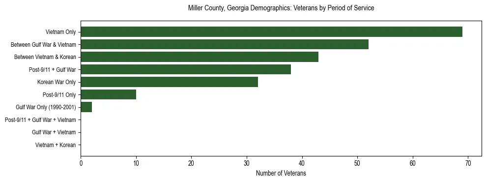 Horizontal bar chart showing veteran distribution by period of military service in Miller County, Georgia, based on 2023 ACS data.