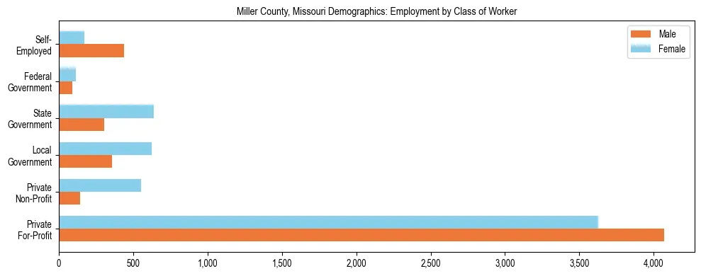 Horizontal bar chart showing employment distribution by class of worker and gender in Miller County, Missouri, based on 2023 ACS data.