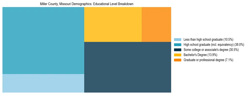 Treemap chart illustrating the educational attainment breakdown for population 25 years and over in Miller County, Missouri.