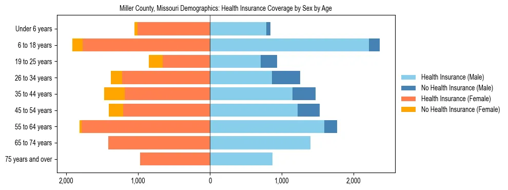 Pyramid chart showing health insurance coverage by age and sex in Miller County, Missouri.