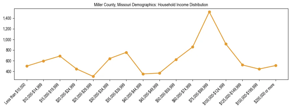 Horizontal bar chart showing household income distribution in Miller County, Missouri.