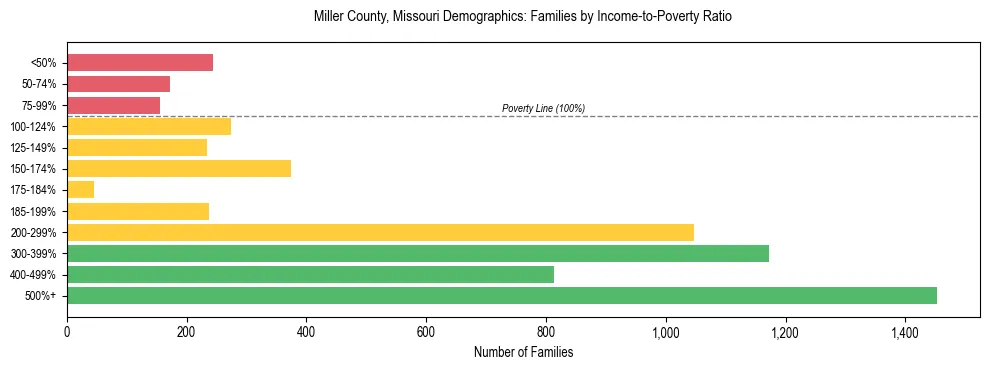 Horizontal bar chart showing family distribution by income-to-poverty ratio in Miller County, Missouri, based on 2023 ACS data.