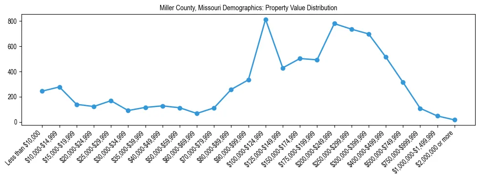 Line chart showing the distribution of property values for owner-occupied housing units in Miller County, Missouri.