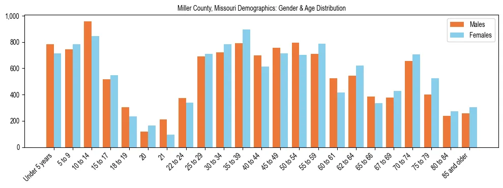 Bar chart showing the population distribution of Miller County, Missouri by age group and gender, based on 2023 ACS data.