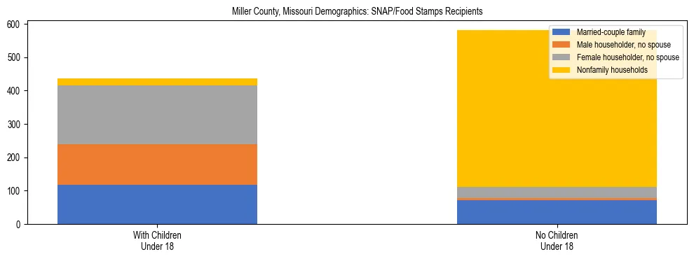 Stacked bar chart showing SNAP/Food Stamps recipient household composition by presence of children under 18 in Miller County, Missouri, based on 2023 ACS data.