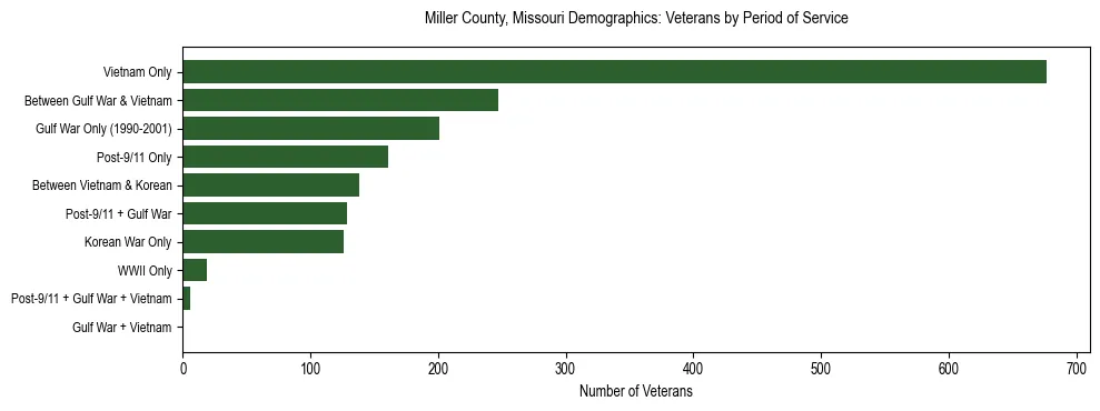Horizontal bar chart showing veteran distribution by period of military service in Miller County, Missouri, based on 2023 ACS data.