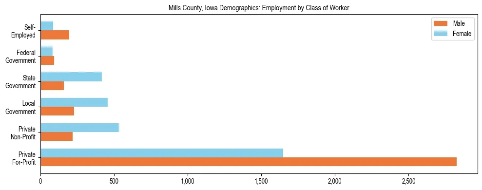 Horizontal bar chart showing employment distribution by class of worker and gender in Mills County, Iowa, based on 2023 ACS data.