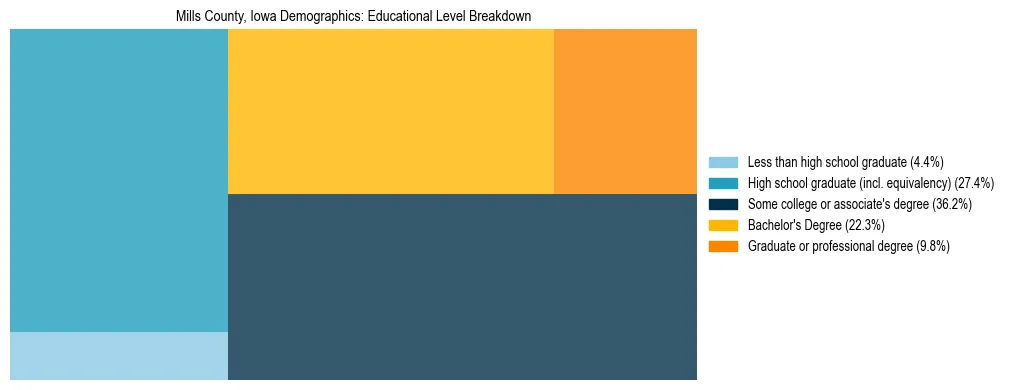 Treemap chart illustrating the educational attainment breakdown for population 25 years and over in Mills County, Iowa.