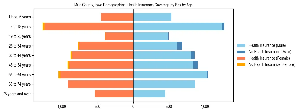 Pyramid chart showing health insurance coverage by age and sex in Mills County, Iowa.