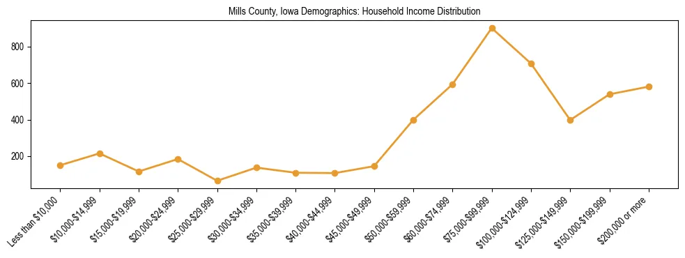Horizontal bar chart showing household income distribution in Mills County, Iowa.