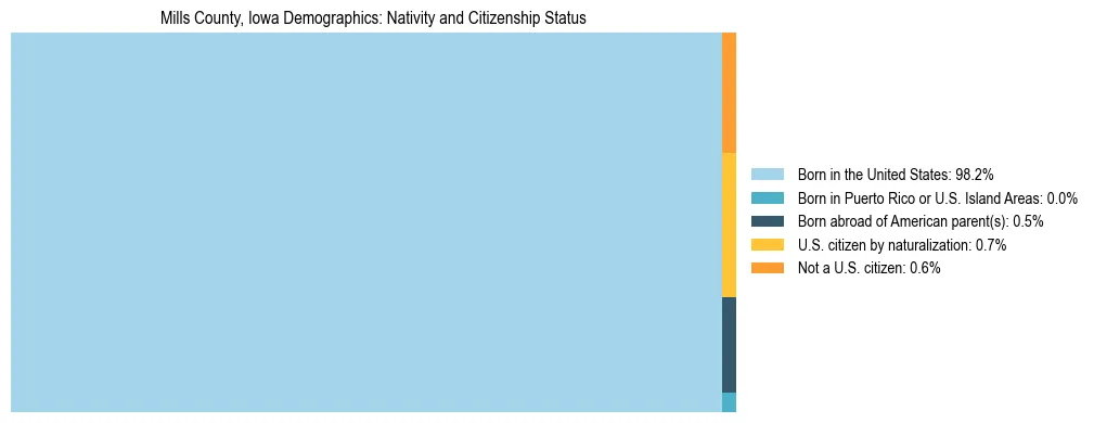 Treemap showing the population distribution by nativity and citizenship status in Mills County, Iowa based on U.S. Census data.