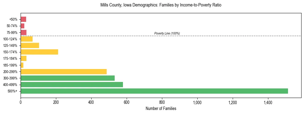 Horizontal bar chart showing family distribution by income-to-poverty ratio in Mills County, Iowa, based on 2023 ACS data.