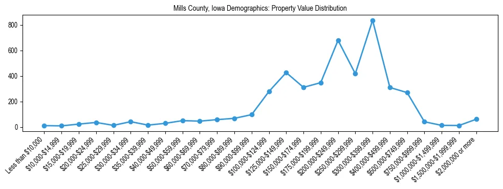 Line chart showing the distribution of property values for owner-occupied housing units in Mills County, Iowa.