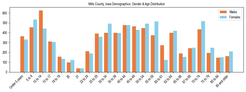 Bar chart showing the population distribution of Mills County, Iowa by age group and gender, based on 2023 ACS data.