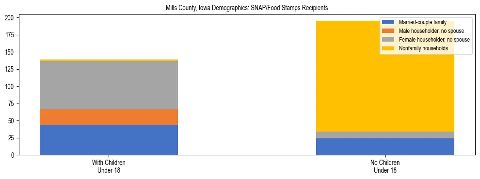 Stacked bar chart showing SNAP/Food Stamps recipient household composition by presence of children under 18 in Mills County, Iowa, based on 2023 ACS data.