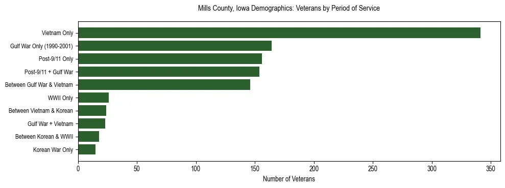 Horizontal bar chart showing veteran distribution by period of military service in Mills County, Iowa, based on 2023 ACS data.
