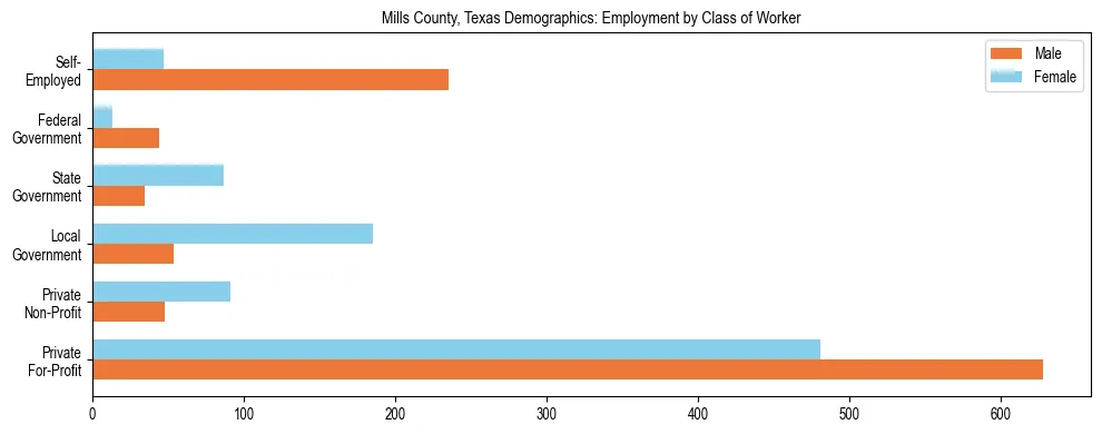 Horizontal bar chart showing employment distribution by class of worker and gender in Mills County, Texas, based on 2023 ACS data.