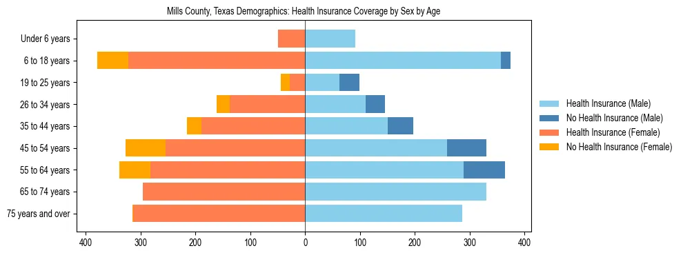 Pyramid chart showing health insurance coverage by age and sex in Mills County, Texas.