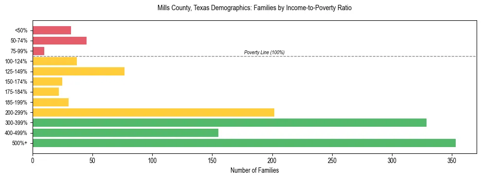 Bar chart showing family distribution by income-to-poverty ratio in Mills County, Texas, based on 2023 ACS data.