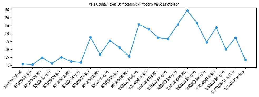 Line chart showing the distribution of property values for owner-occupied housing units in Mills County, Texas.
