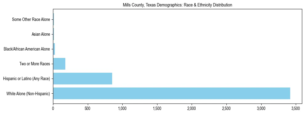 Race and Ethnicity Distribution Chart for Mills County, Texas
