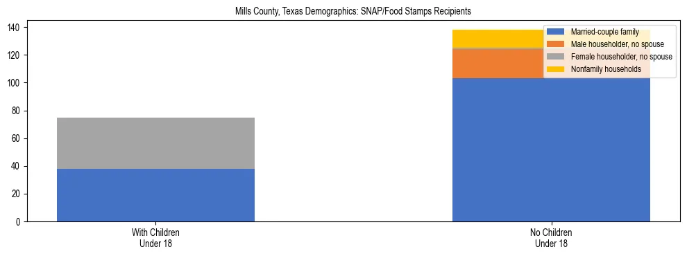 Stacked bar chart showing SNAP/Food Stamps recipient household composition by presence of children under 18 in Mills County, Texas, based on 2023 ACS data.