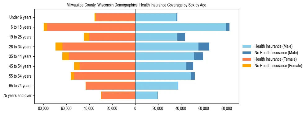 Pyramid chart showing health insurance coverage by age and sex in Milwaukee County, Wisconsin.