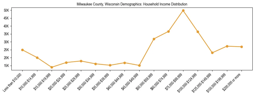 Horizontal bar chart showing household income distribution in Milwaukee County, Wisconsin.