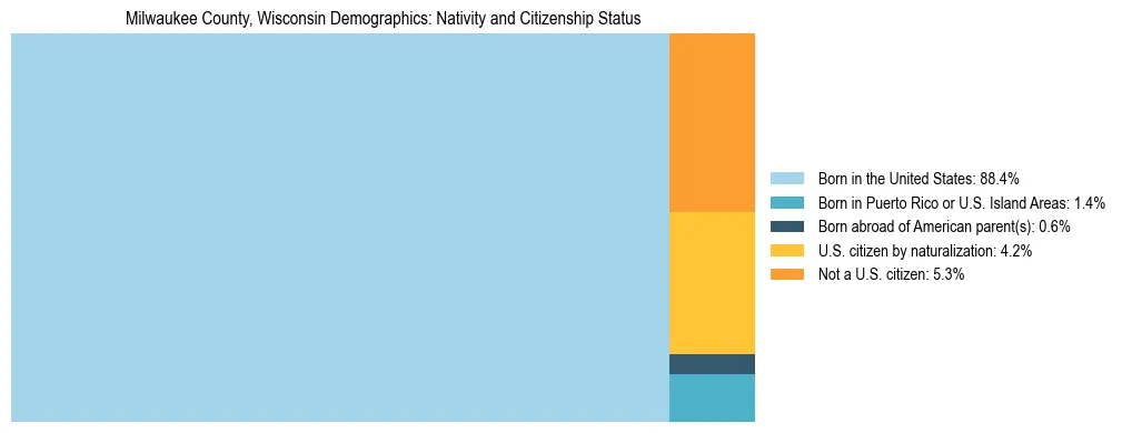 Treemap showing the population distribution by nativity and citizenship status in Milwaukee County, Wisconsin based on U.S. Census data.