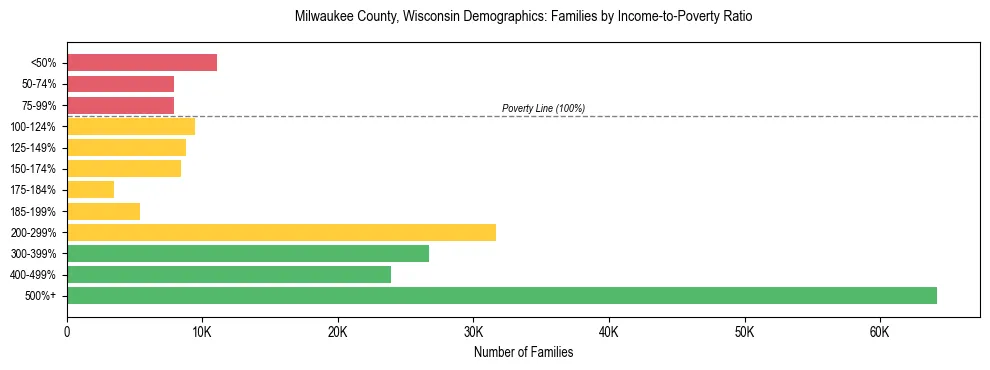 Horizontal bar chart showing family distribution by income-to-poverty ratio in Milwaukee County, Wisconsin, based on 2023 ACS data.