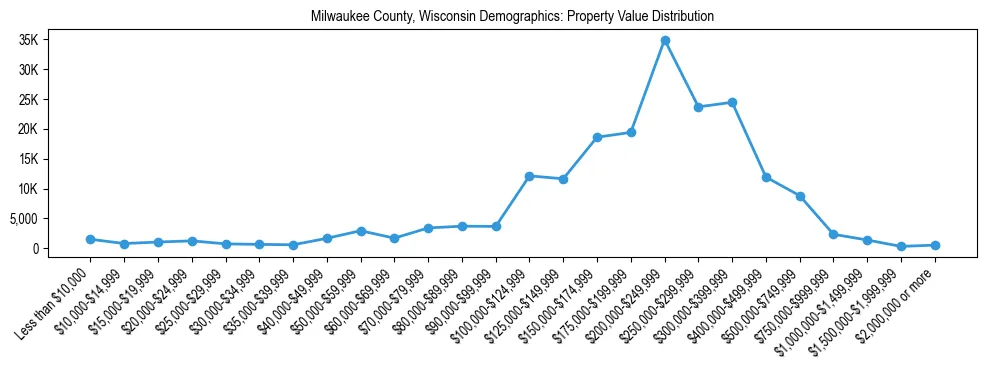 Line chart showing the distribution of property values for owner-occupied housing units in Milwaukee County, Wisconsin.
