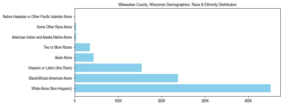 Race and Ethnicity Distribution Chart for Milwaukee County, Wisconsin