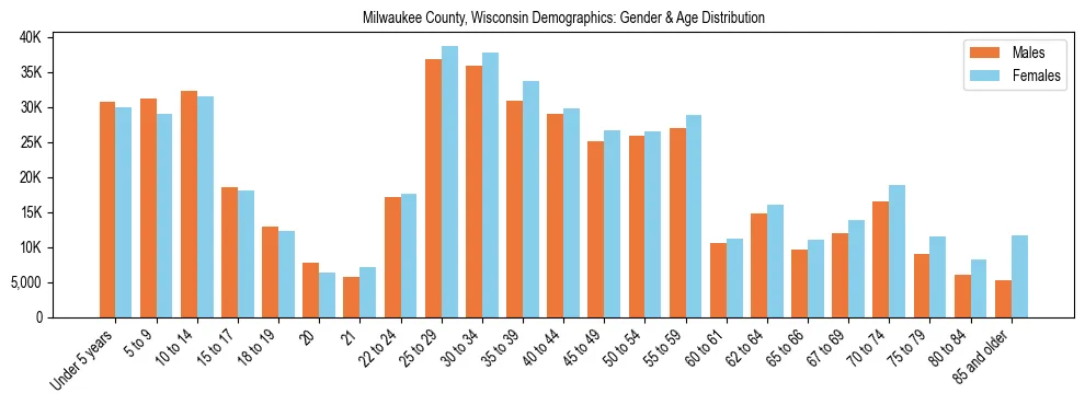 Bar chart showing the population distribution of Milwaukee County, Wisconsin by age group and gender, based on 2023 ACS data.