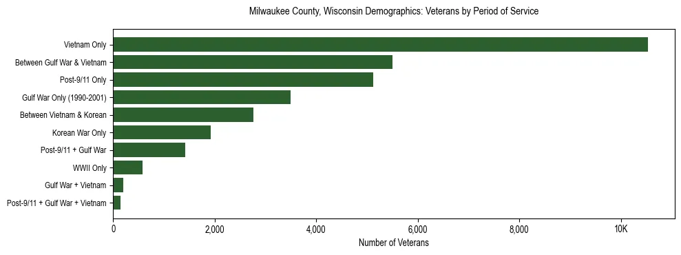 Horizontal bar chart showing veteran distribution by period of military service in Milwaukee County, Wisconsin, based on 2023 ACS data.