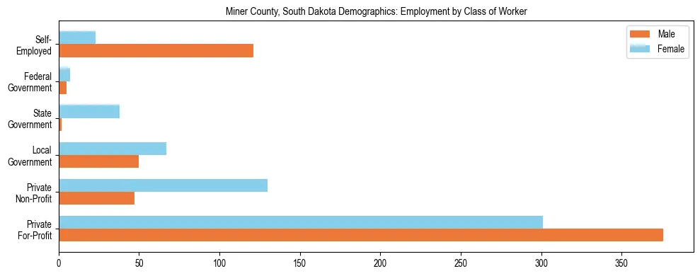 Horizontal bar chart showing employment distribution by class of worker and gender in Miner County, South Dakota, based on 2023 ACS data.