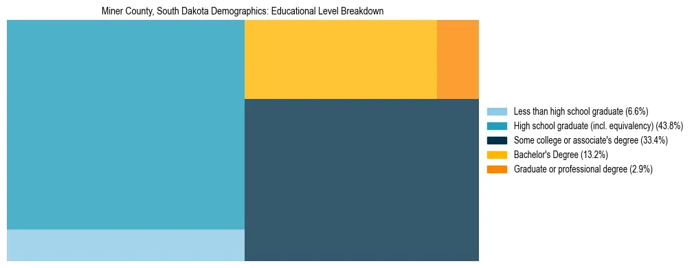 Treemap chart illustrating the educational attainment breakdown for population 25 years and over in Miner County, South Dakota.