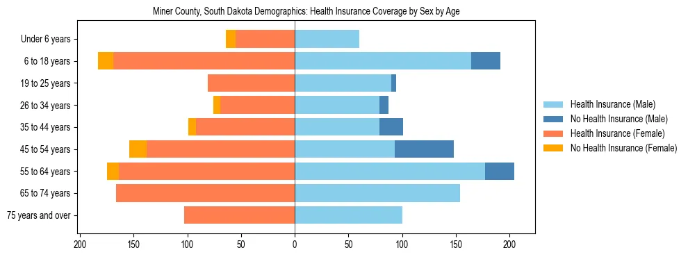 Pyramid chart showing health insurance coverage by age and sex in Miner County, South Dakota.