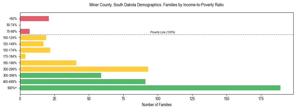 Horizontal bar chart showing family distribution by income-to-poverty ratio in Miner County, South Dakota, based on 2023 ACS data.