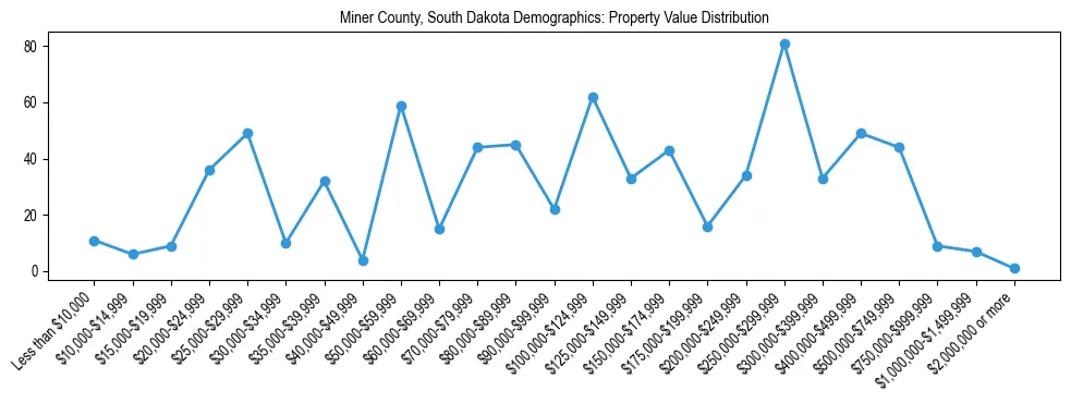 Line chart showing the distribution of property values for owner-occupied housing units in Miner County, South Dakota.